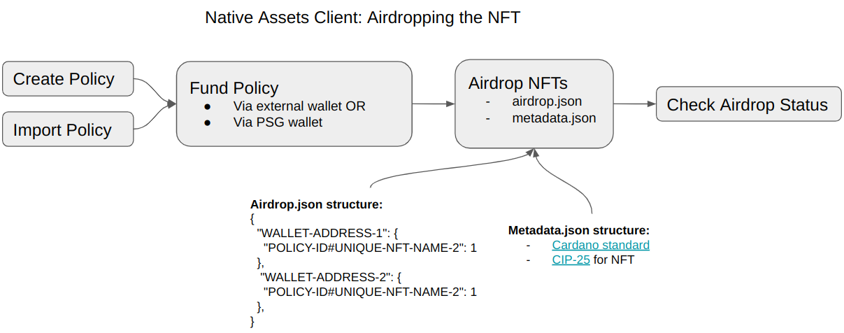 Airdrop NFT Flow