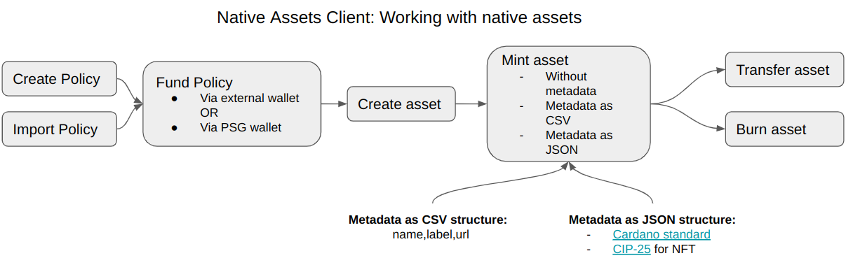 Native Assets Base Flow